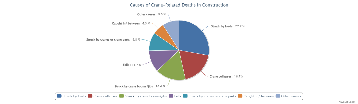 causes of crane-related deaths in construction