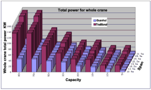 power saving crane